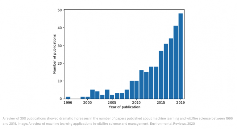 Graph of number of papers published about machine learning and wildfire