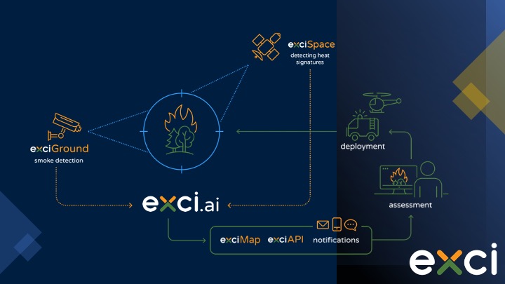 Exci's early wildfire detection system