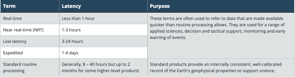 Data Latency Terminology