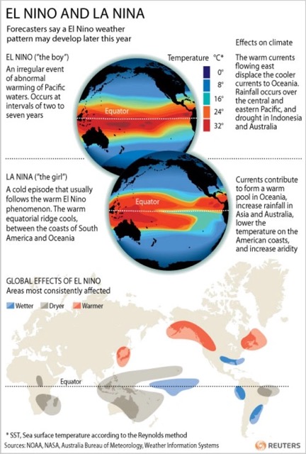 El Nino and La Nina