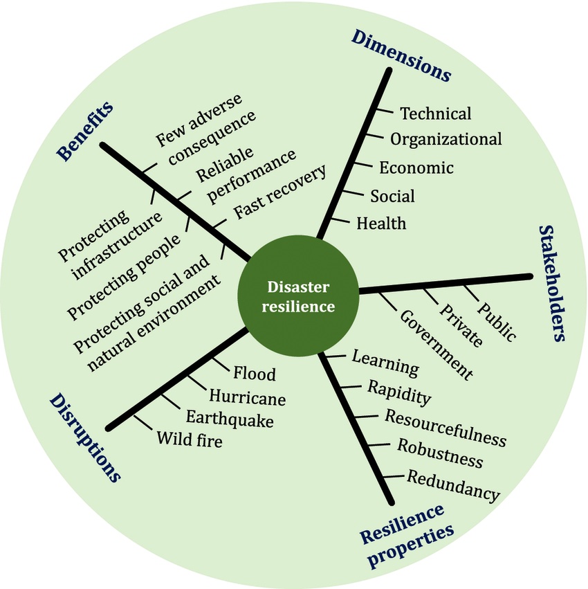 Features-of-disaster-resilience https-::www.researchgate.net:publication:342640089_Applications_of_artificial_intelligence_for_disaster_management