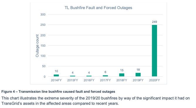 Transmission line bushfire caused fault and forced outages