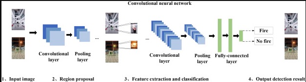 low chart of image fire detection algorithms based on detection CNNs