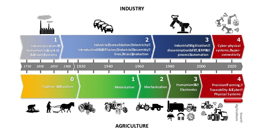 Comparison between the evolutionary technological phases of agriculture and industry