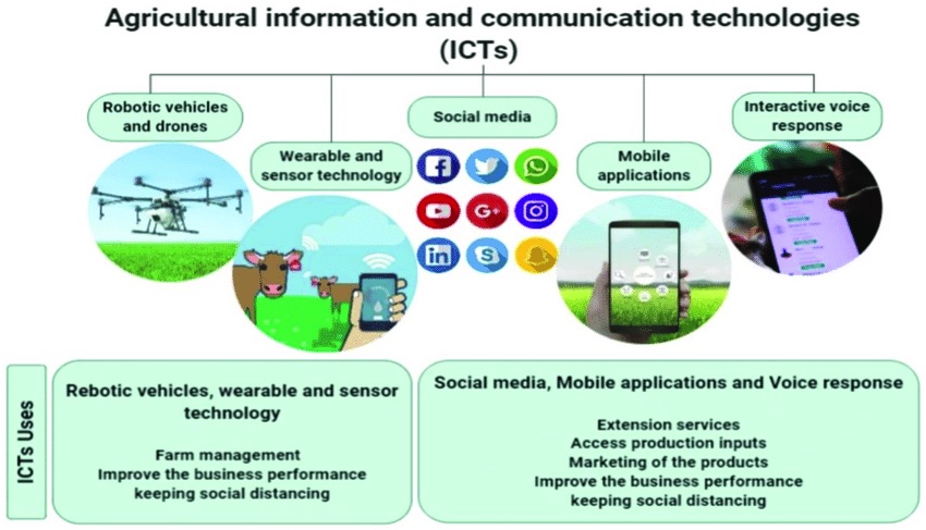 Information and communication technologies used in agricultur